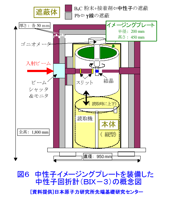 中性子イメージングプレートを装備した中性子回折計（BIX-3）の概念図