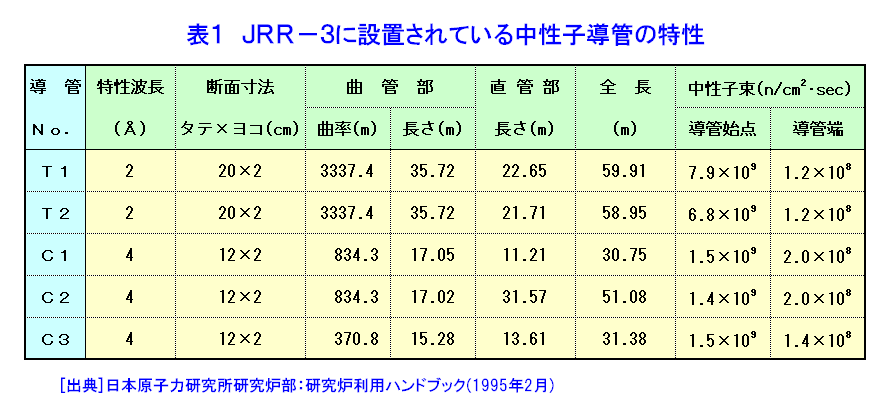 表１  JRR-3Mに設置されている中性子導管の特性