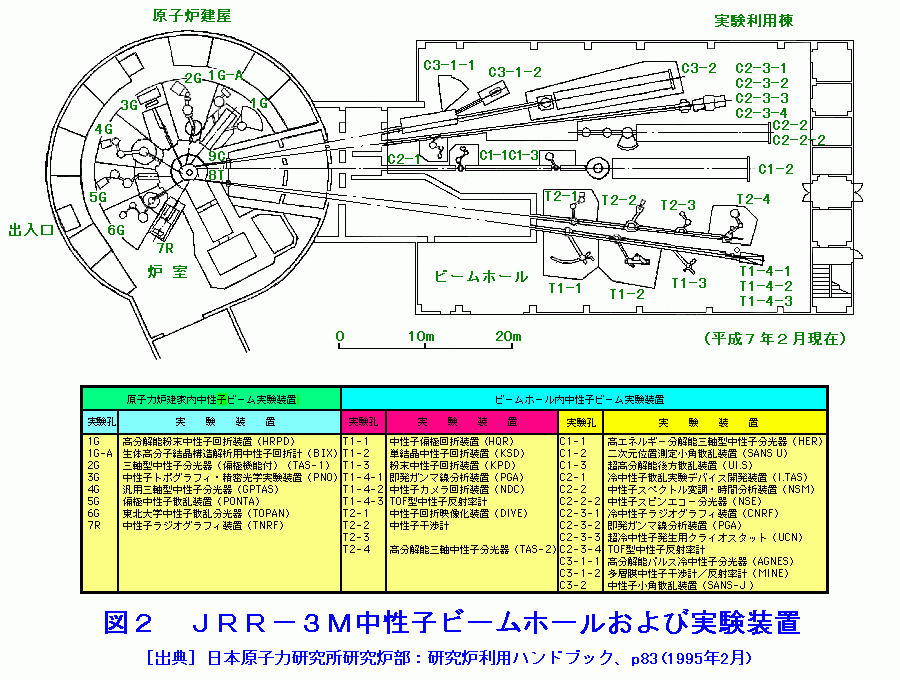 図２  JRR-3M中性子ビームホールおよび実験装置