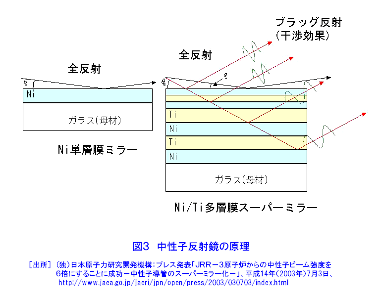 図３  中性子反射鏡の原理