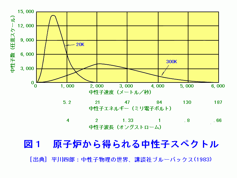 図１  原子炉から得られる中性子スペクトル