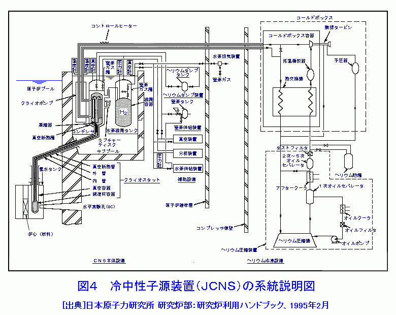 図４  冷中性子源装置（JCNS）の系統説明図