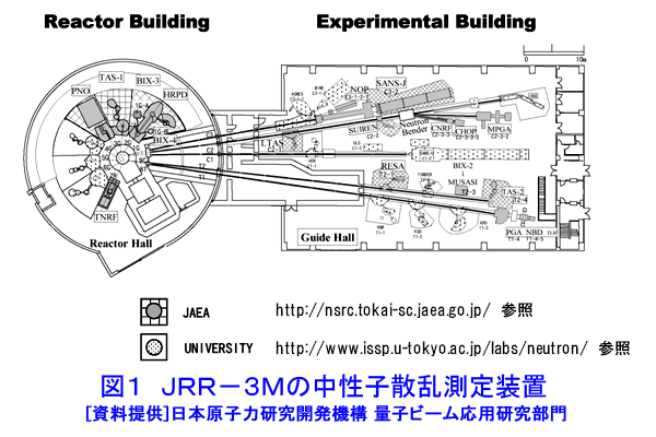 図１  JRR-3Mの中性子散乱測定装置