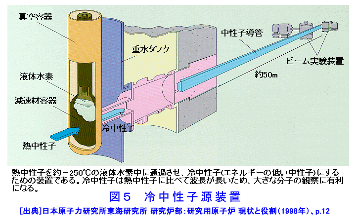 図５  冷中性子源装置
