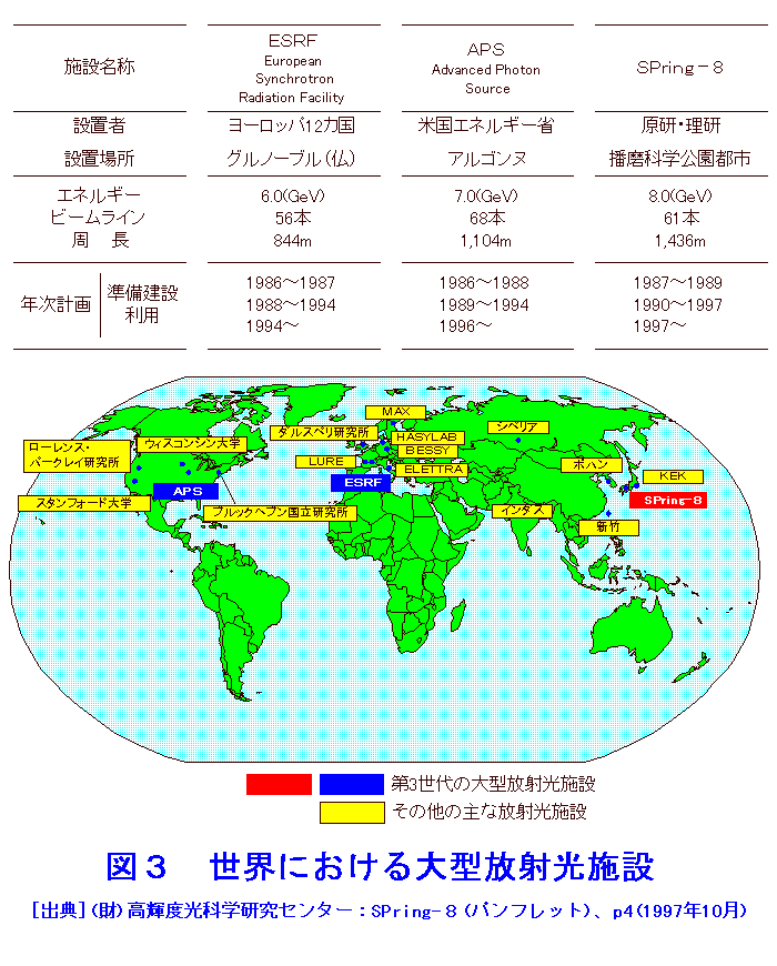 図３  世界における大型放射光施設