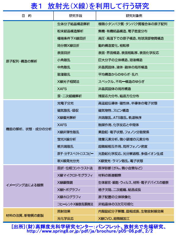 放射光（Ｘ線）を利用して行う研究