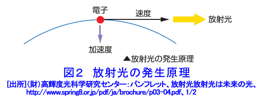 図２  放射光の発生原理