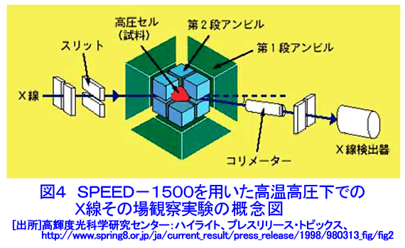 図４  SPEED-1500を用いた高温高圧下でのＸ線その場観察実験の概念図