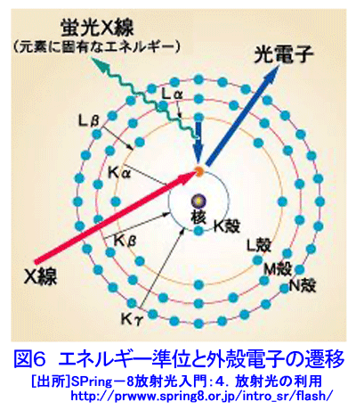 図６  エネルギー準位と外殻電子の遷移
