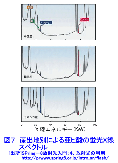 図７  産出地別による亜ヒ酸の蛍光Ｘ線スペクトル