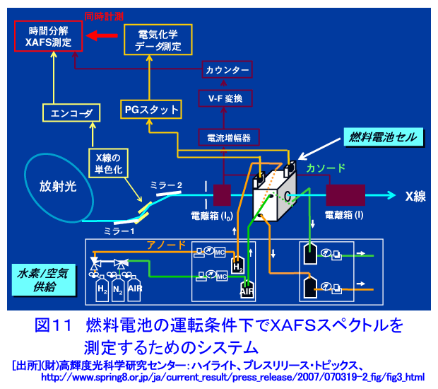 図１１  燃料電池の運転条件下でXAFSスペクトルを測定するためのシステム
