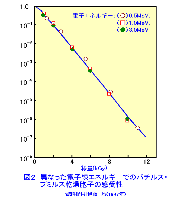 図２  異なった電子線エネルギーでのバチルス・プミルス乾燥胞子の感受性