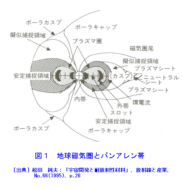 図１  地球磁気圏とバンアレン帯