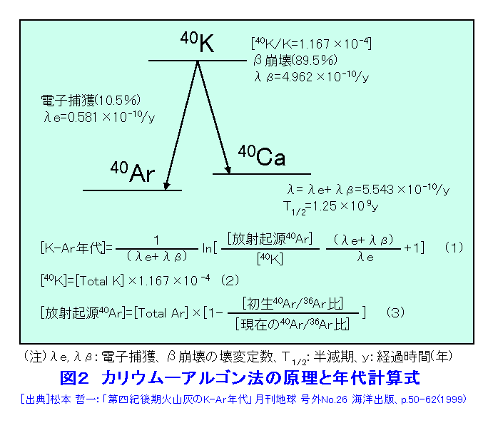 図２  カリウム−アルゴン法の原理と年代計算式