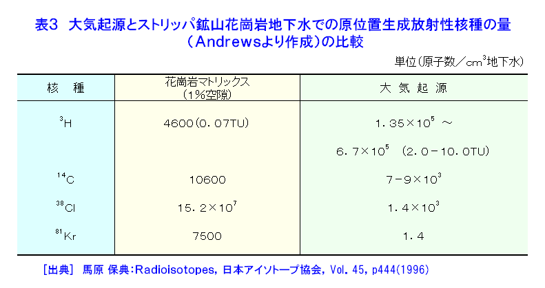 表３  大気起源とストリッパ鉱山花崗岩地下水中での原位置生成放射性核種の量（Andrewsより作成）の比較