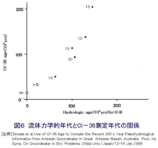 図６  流体力学的年代とCl-36測定年代の関係