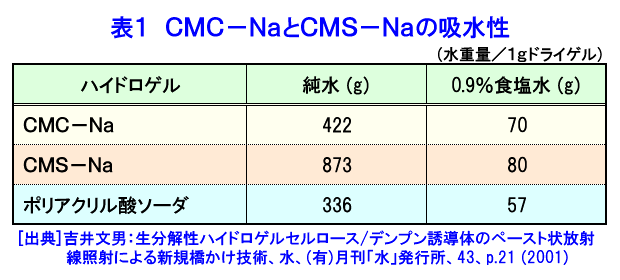 表１  CMC-NaとCMC-Naの吸水性