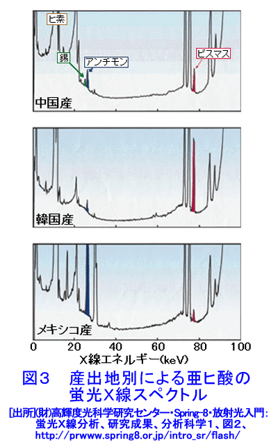 図３  産出地別による亜ヒ酸の蛍光Ｘ線スペクトル