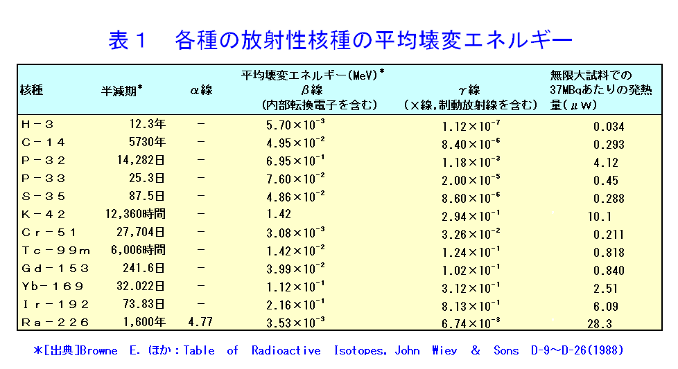 表１  各種の放射性核種の平均壊変エネルギー