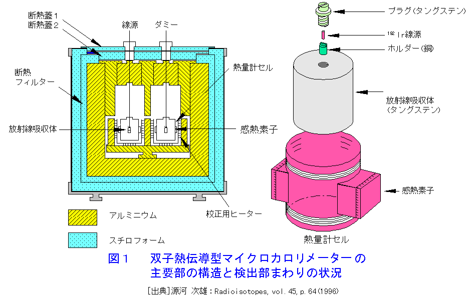図１  双子熱伝導型マイクロカロリメーターの主要部の構造と検出部まわりの状況
