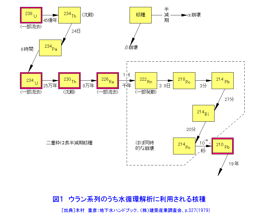 図１  ウラン系列のうち水循環解析に利用される核種