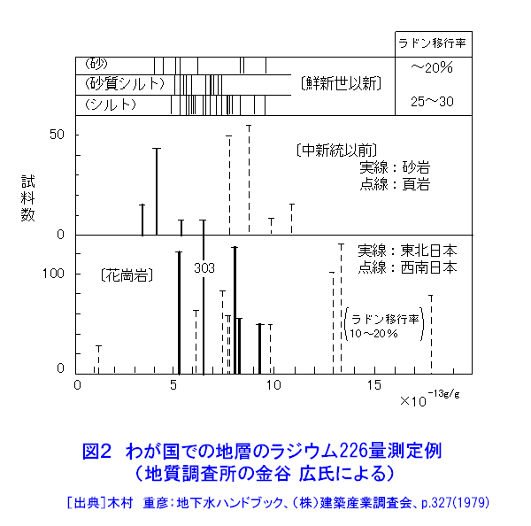 図２  わが国での地層ラジウム226量測定例（地質調査所の金谷弘氏による）