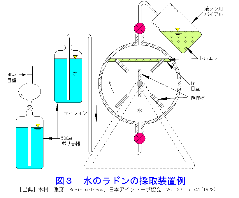 図３  水のラドンの採取装置例