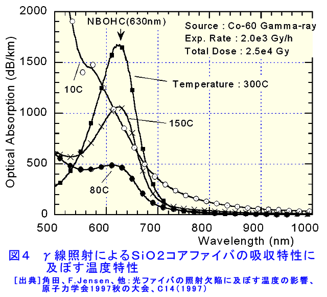 γ線照射によるSiO<small>2</small>コアファイバの吸収特性に及ぼす温度特性