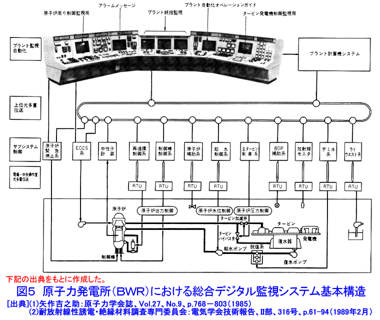 図５  原子力発電所（BWR）における総合デジタル監視システム基本構造