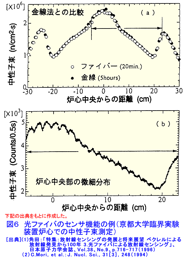 図６  光ファイバのセンサ機能の例（京都大学臨界実験装置炉心での中性子束測定）
