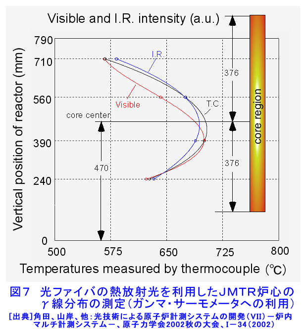 図７  光ファイバの熱放射光を利用したJMTR炉心のγ線分布の測定（ガンマ・サーモメータへの利用）