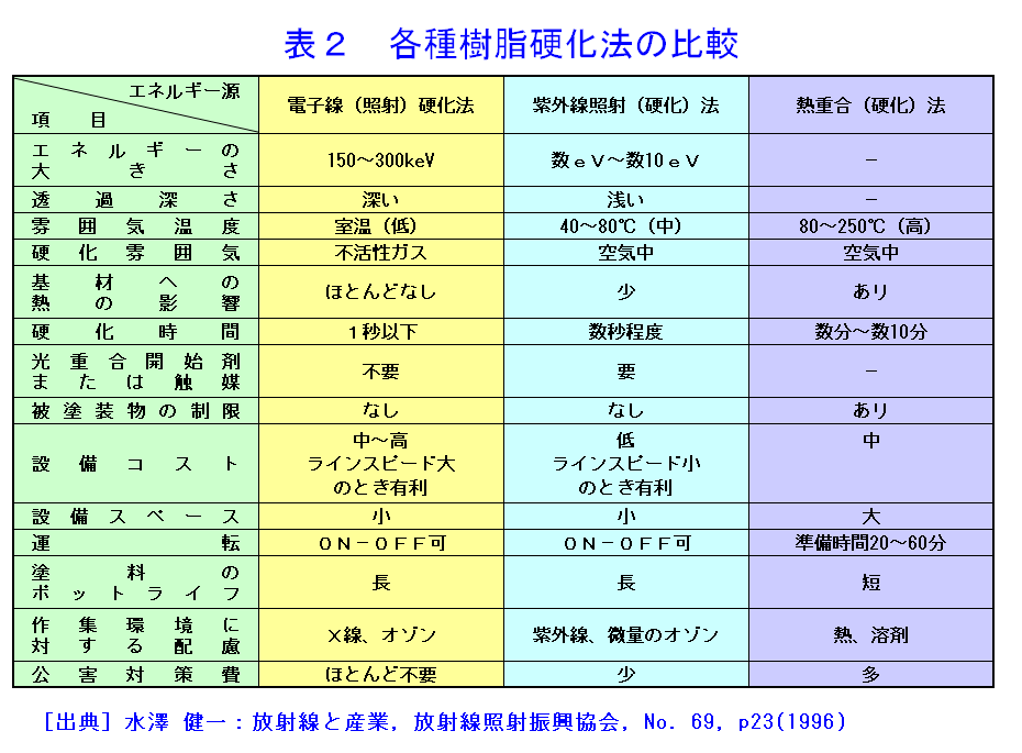 表２  各種樹脂硬化法の比較