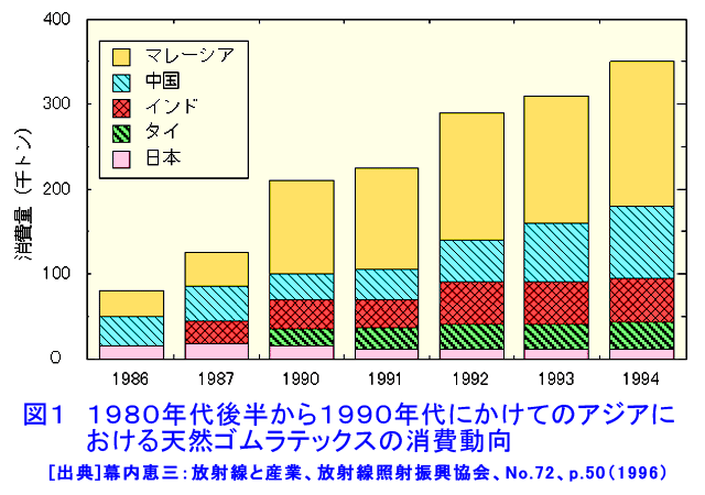 1980年代後半から1990年代にかけてのアジアにおける天然ゴムラテックスの消費動向