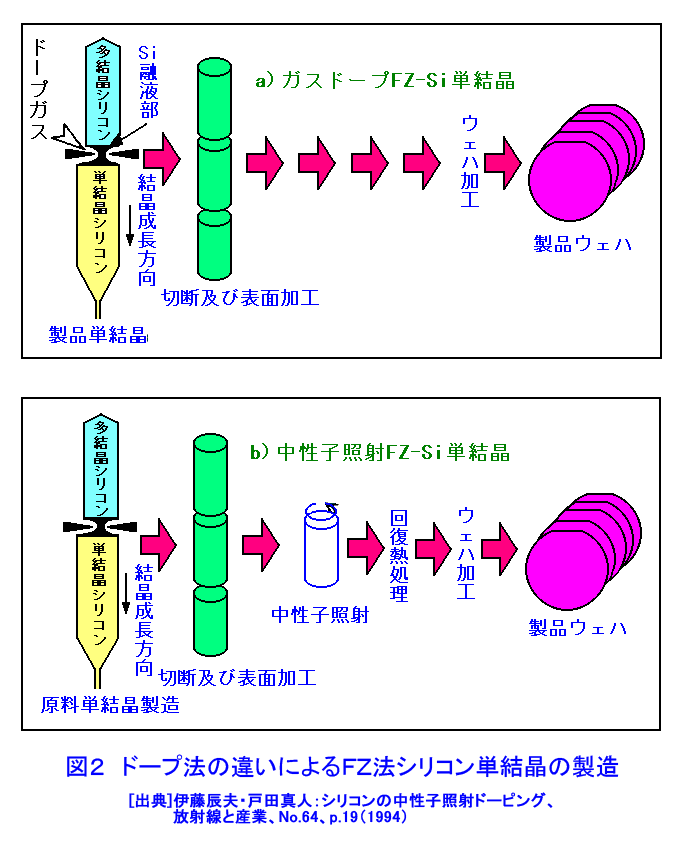 図２  ドープ法の違いによるFZ法シリコン単結晶の製造