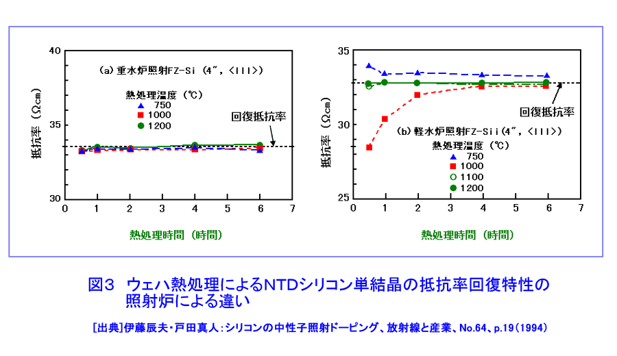 図３  ウェハ熱処理によるNTDシリコン単結晶の抵抗率回復特性の照射炉による違い