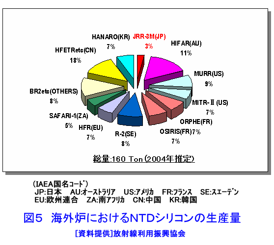 図５  海外炉におけるNTDシリコンの生産量
