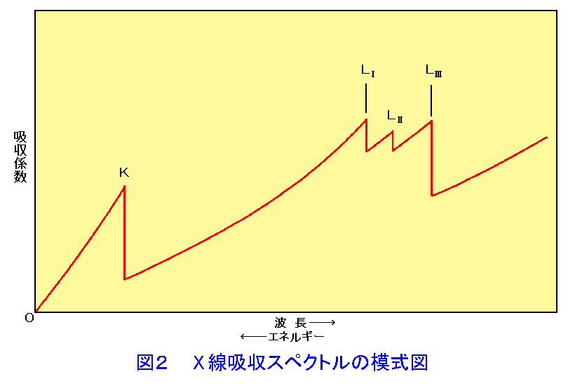 図２  Ｘ線吸収スペクトルの模式図