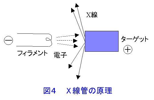 図４  Ｘ線管の原理