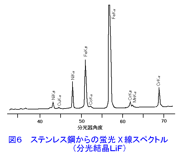 図６  ステンレス鋼からの蛍光Ｘ線スペクトル（分光結晶LiF）