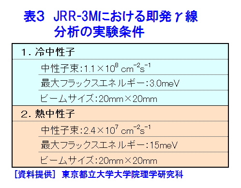 表３  JRR-3Mにおける即発γ線分析の実験条件