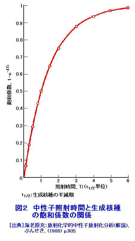 図２  中性子照射時間と生成核種の飽和係数の関係