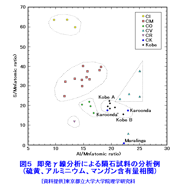 図５  即発γ線分析による隕石試料の分析例（硫黄、アルミニウム、マンガン含有量相関）