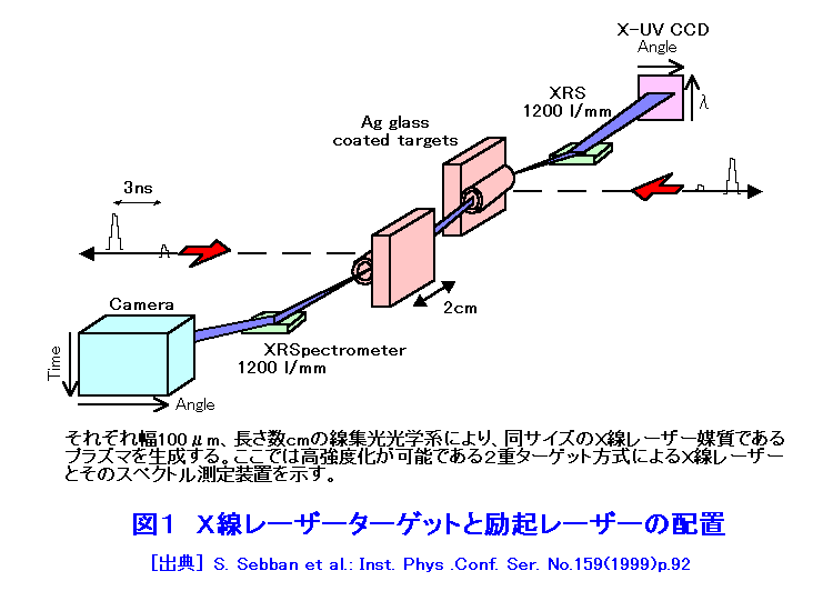 図１  Ｘ線レーザーターゲットと励起レーザーの配置