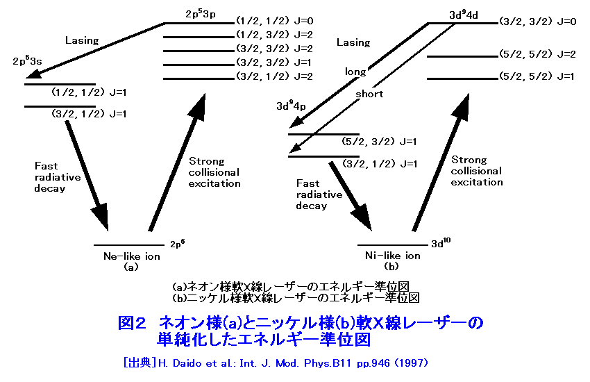 ネオン様（a）とニッケル様（b）軟Ｘ線レーザーの単純化したエネルギー準位図
