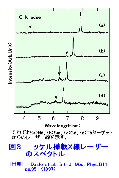 図３  ニッケル様軟Ｘ線レーザーのスペクトル
