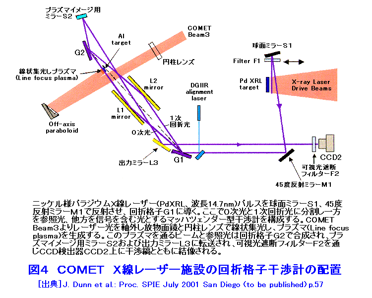 図４  COMET Ｘ線レーザー施設の回析格子干渉計の配置