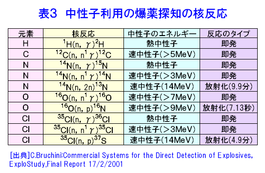 表３  中性子利用の爆薬探知の核反応