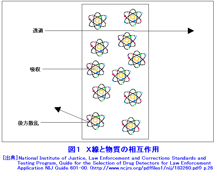 図１  Ｘ線と物質の相互作用