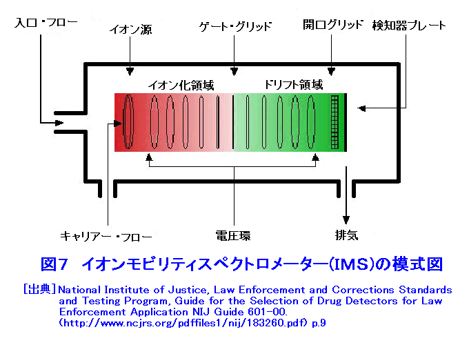 図７  イオンモビリティスペクトロメーター（IMS）の模式図