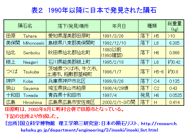 表２  1990年以降に日本で発見された隕石